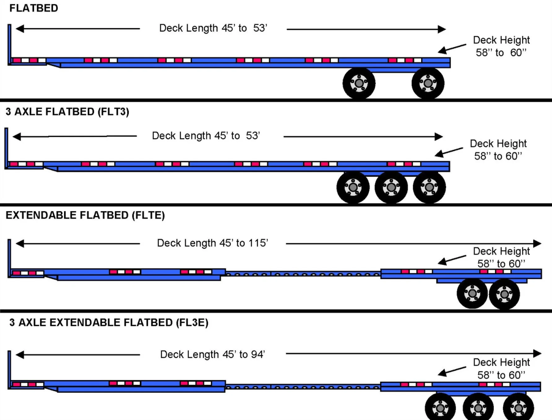 Flatbed family — FLATBED, FLT3, FLTE, FL3E technical reference.